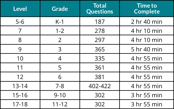 What level of the ITBS test will my child take? (ITBS chart by level and grade with the number of questions and time to complete)