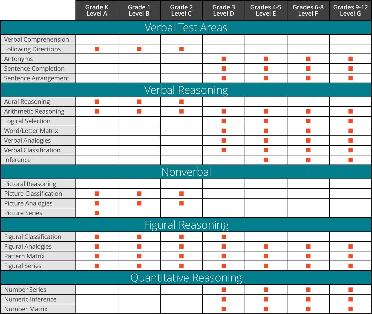 What is on the OLSAT test? (OLSAT question types by grade level)