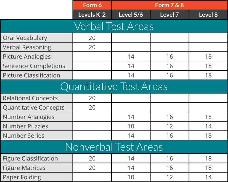What types of questions are on the Primary Edition of the CCAT test? (Chart of the Primary version of the CCAT test by grade)