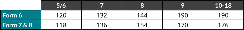How many questions are on the CCAT test? (Chart of the CCAT test and number of questions per grade level)
