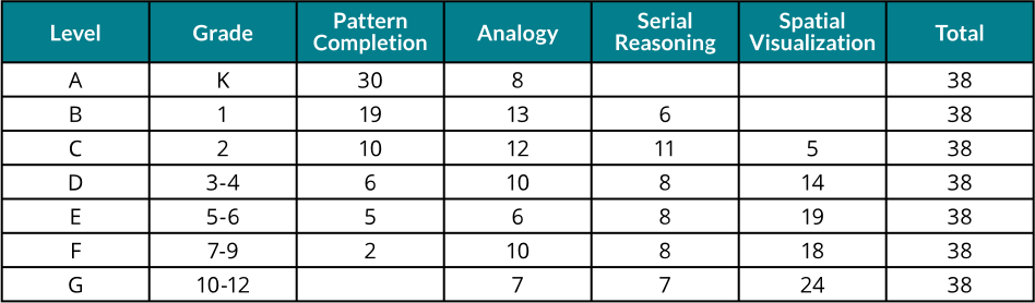 Chart of NNAT3 question types at each grade level