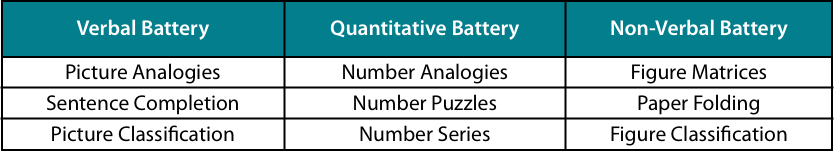 What is on the CCAT test? (Chart of the CCAT test batteries and Sub-tests)